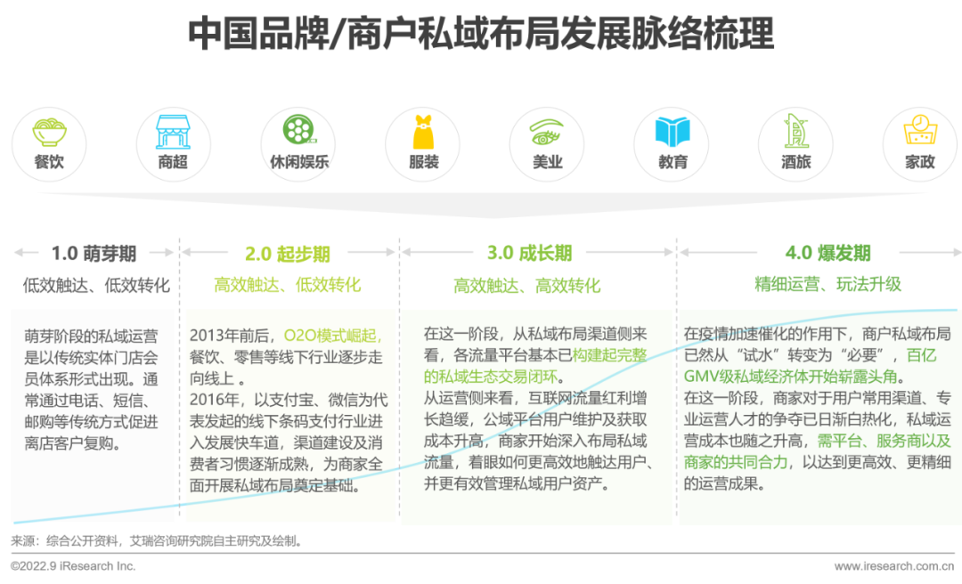 2022年中国商户私域布局洞察研究报告（附报告下载链接）