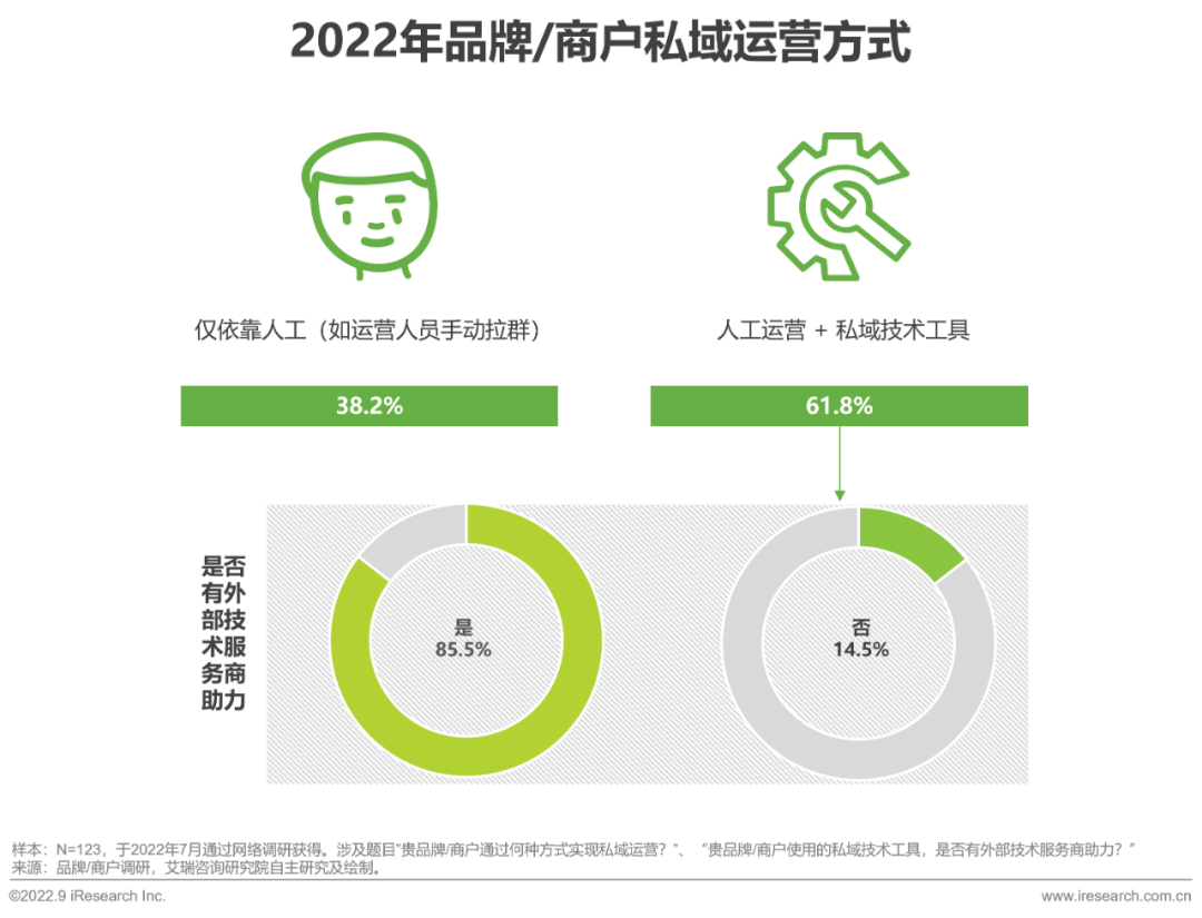 2022年中国商户私域布局洞察研究报告（附报告下载链接）