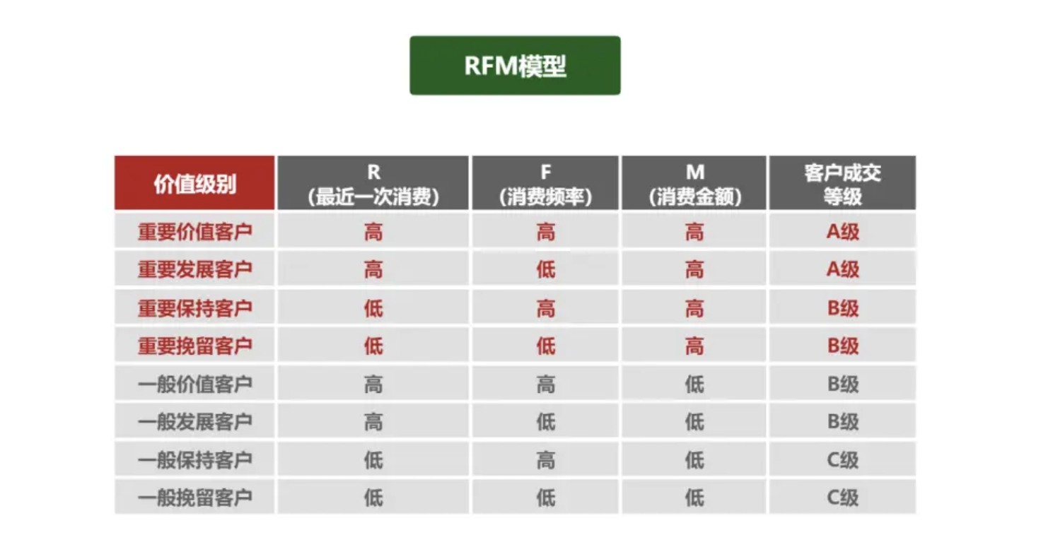 私域运营常用的5大基础模型