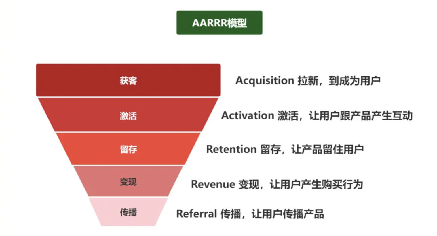 私域运营常用的5大基础模型