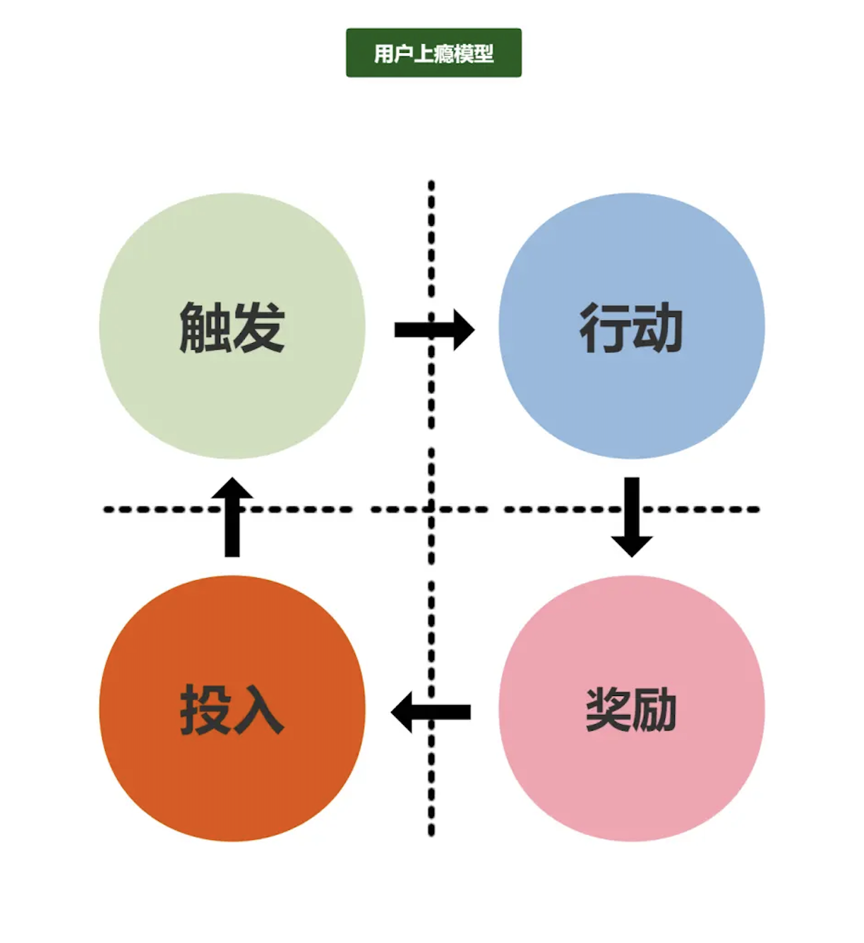 私域运营常用的5大基础模型