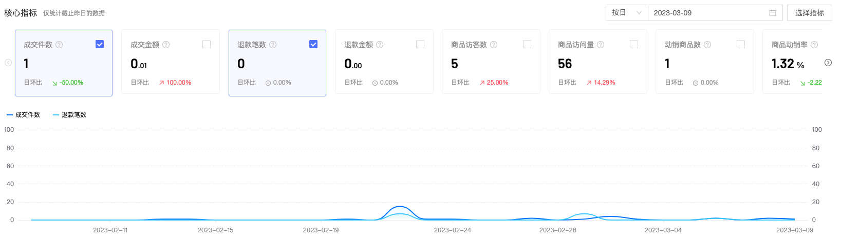 【小店洞察】新增商品分析